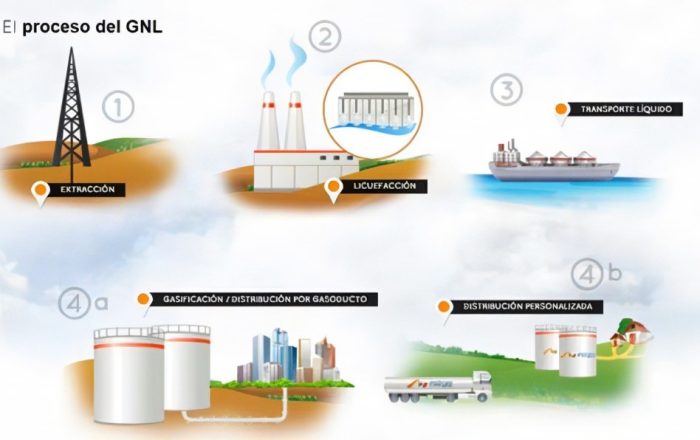 Proceso GNL