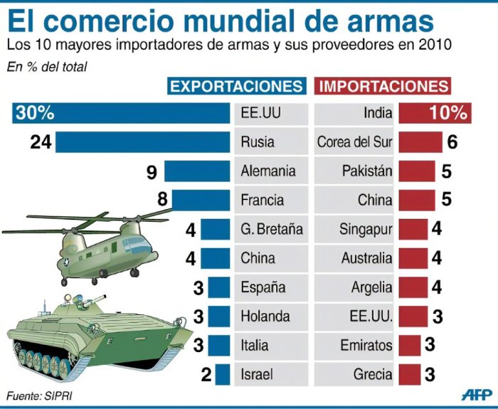 Comercio mundial de armas